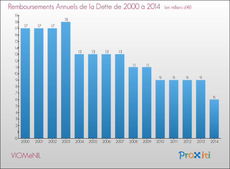 Evolution de l'annuité de la dette pour la commune de VIOMéNIL de 2000 à 2014 Annuités de la dette pour VIOMéNIL de 2000 à 2014