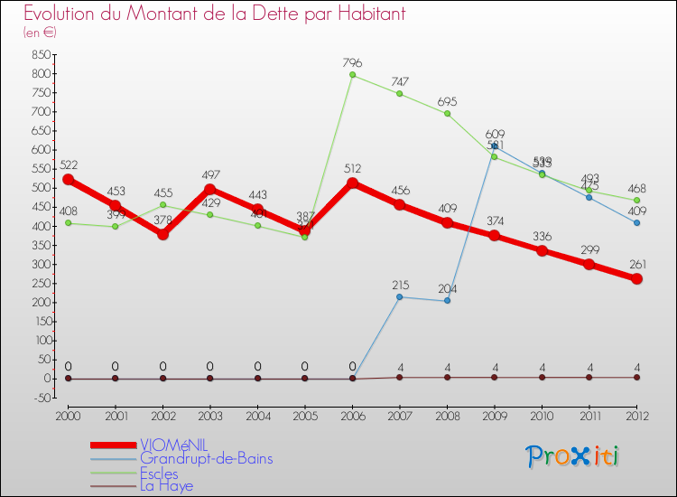 Evolution de la dette par habitant pour la commune de VIOMéNIL et les communes proches de 2000 à 2012 Comparaison de la dette par habitant pour VIOMéNIL et les communes voisines de 2000 à 2012