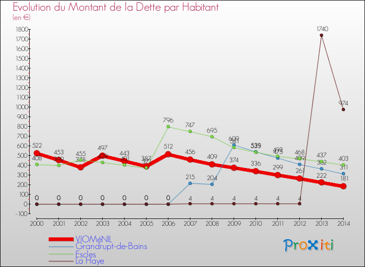 Evolution de la dette par habitant pour la commune de VIOMéNIL et les communes proches de 2000 à 2014 Comparaison de la dette par habitant pour VIOMéNIL et les communes voisines de 2000 à 2014