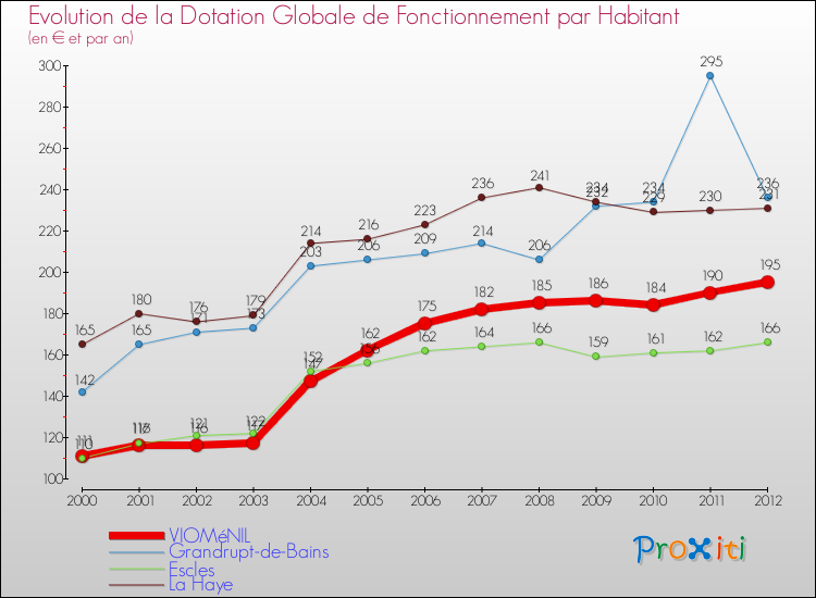 Evolution et montant de la dotation globale de fonctionnement par Habitant pour VIOMéNIL et les communes proches Comparaison des dotations globales de fonctionnement par habitant pour VIOMéNIL et les communes voisines