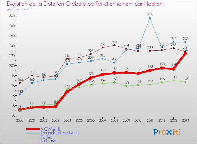 Evolution et montant de la dotation globale de fonctionnement par Habitant pour VIOMéNIL et les communes proches de 2000 à 2014. Comparaison des dotations globales de fonctionnement par habitant pour VIOMéNIL et les communes voisines de 2000 à 2014.