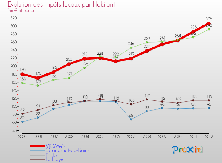 Evolution et montant des impôts locaux par Habitant pour VIOMéNIL et les communes proches Comparaison des impôts locaux par habitant pour VIOMéNIL et les communes voisines