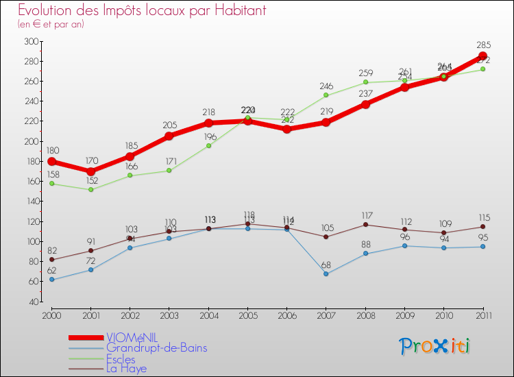Evolution et montant des impôts locaux par Habitant pour VIOMéNIL et les communes proches Comparaison des impôts locaux par habitant pour VIOMéNIL et les communes voisines