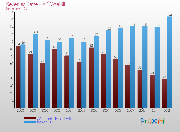Evolution comparée de la dette et des revenus pour la commune de VIOMéNIL de 2000 à 2012 Comparaison de la dette et des revenus pour VIOMéNIL de 2000 à 2012