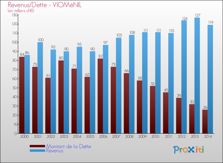 Evolution comparée de la dette et des revenus pour la commune de VIOMéNIL de 2000 à 2014 Comparaison de la dette et des revenus pour VIOMéNIL de 2000 à 2014