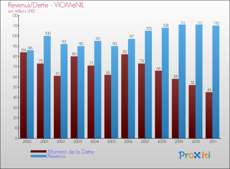 Evolution comparée de la dette et des revenus pour la commune de VIOMéNIL de 2000 à 2011 Comparaison de la dette et des revenus pour VIOMéNIL de 2000 à 2011
