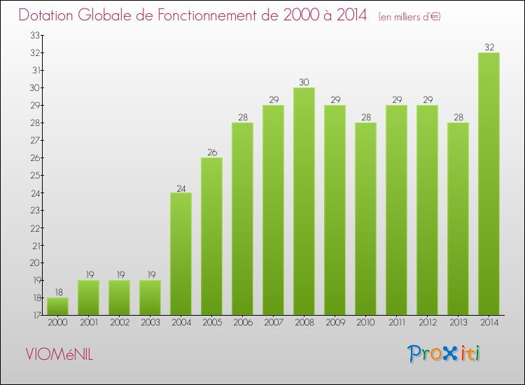 Evolution du montant de la Dotation Globale de Fonctionnement pour la commune de VIOMéNIL de 2000 à 2014 Evolution du montant de la Dotation Globale de Fonctionnement pour VIOMéNIL de 2000 à 2014