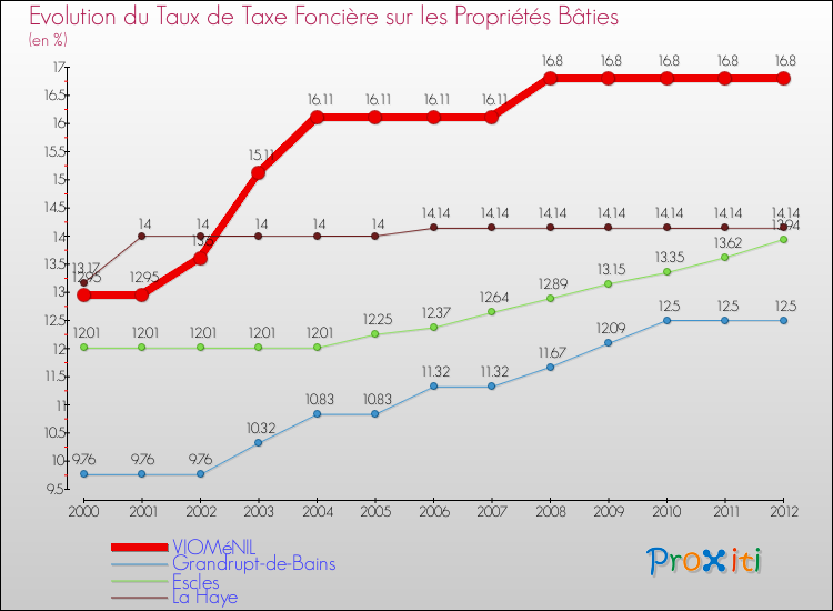 Evolution du taux de la taxe foncière sur le bati pour VIOMéNIL et les communes proches de 2000 à 2012 Comparaison des taux de taxe foncière sur le bati pour VIOMéNIL et les communes voisines de 2000 à 2012