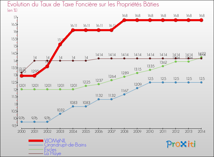Evolution du taux de la taxe foncière sur le bati pour VIOMéNIL et les communes proches de 2000 à 2014 Comparaison des taux de taxe foncière sur le bati pour VIOMéNIL et les communes voisines de 2000 à 2014