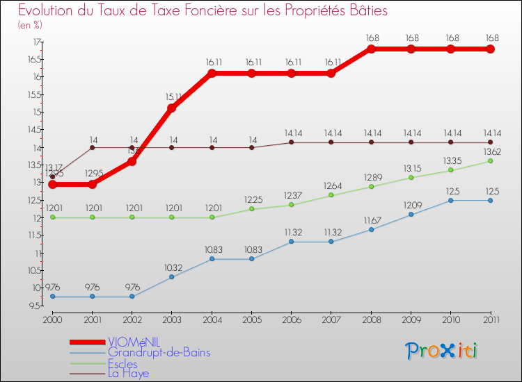 Evolution du taux de la taxe foncière sur le bati pour VIOMéNIL et les communes proches Comparaison des taux de taxe foncière sur le bati pour VIOMéNIL et les communes voisines