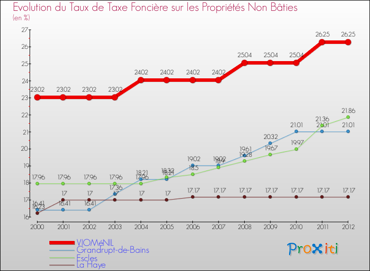 Evolution du taux de la taxe foncière sur les immeubles et terrains non batis pour VIOMéNIL et les communes proches de 2000 à 2012 Comparaison des taux de la taxe foncière sur les immeubles et terrains non batis pour VIOMéNIL et les communes voisines de 2000 à 2012