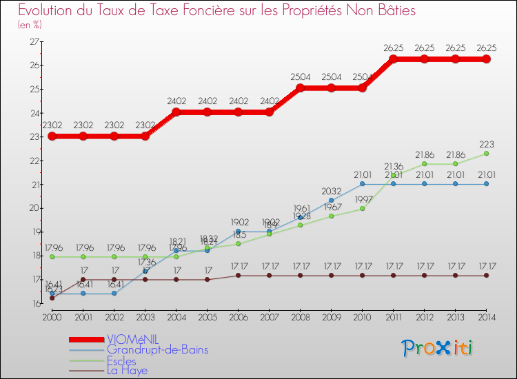 Evolution du taux de la taxe foncière sur les immeubles et terrains non batis pour VIOMéNIL et les communes proches de 2000 à 2014 Comparaison des taux de la taxe foncière sur les immeubles et terrains non batis pour VIOMéNIL et les communes voisines de 2000 à 2014