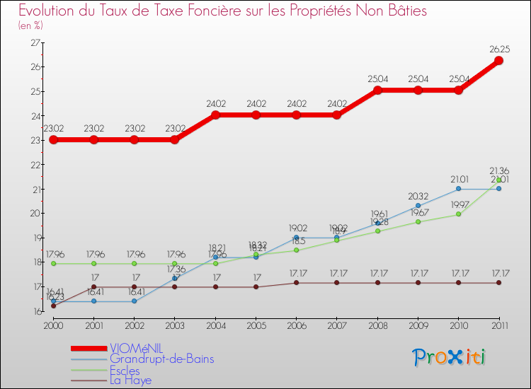 Evolution du taux de la taxe foncière sur les immeubles et terrains non batis pour VIOMéNIL et les communes proches Comparaison des taux de la taxe foncière sur les immeubles et terrains non batis pour VIOMéNIL et les communes voisines