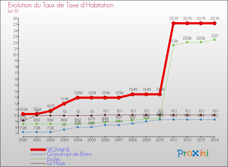 Evolution du taux de la taxe d'habitation pour VIOMéNIL et les communes proches de 2000 à 2014 Comparaison des taux de la taxe d'habitation pour VIOMéNIL et les communes voisines de 2000 à 2014