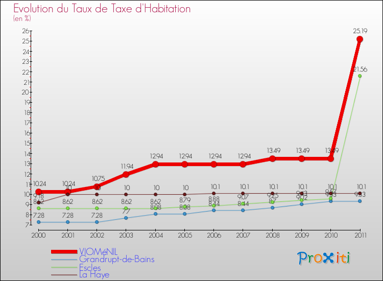 Evolution du taux de la taxe d'habitation pour VIOMéNIL et les communes proches Comparaison des taux de la taxe d'habitation pour VIOMéNIL et les communes voisines