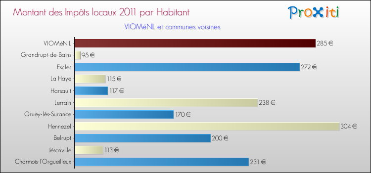 Montant des impôts locaux par Habitant pour VIOMéNIL et les communes proches Comparaison des impôts locaux par habitant pour VIOMéNIL et les communes voisines