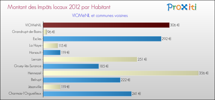 Montant des impôts locaux par Habitant pour VIOMéNIL et les communes proches Comparaison des impôts locaux par habitant pour VIOMéNIL et les communes voisines