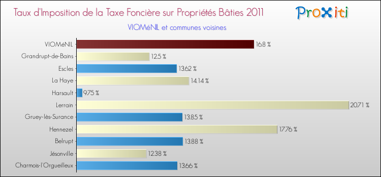 Taux d'imposition de la taxe foncière sur le bati 2011 pour VIOMéNIL et les communes proches Comparaison des taux d'imposition de la taxe foncière sur le bati 2011 pour VIOMéNIL et les communes voisines