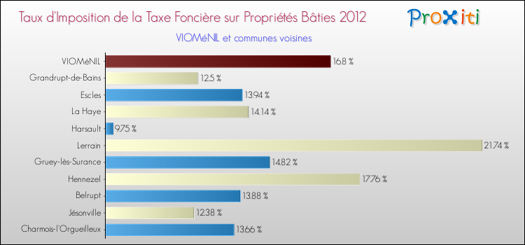 Taux d'imposition de la taxe foncière sur le bati 2012 pour VIOMéNIL et les communes proches Comparaison des taux d'imposition de la taxe foncière sur le bati 2012 pour VIOMéNIL et les communes voisines