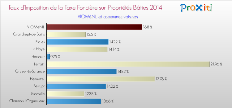Taux d'imposition de la taxe foncière sur le bati 2014 pour VIOMéNIL et les communes proches Comparaison des taux d'imposition de la taxe foncière sur le bati 2014 pour VIOMéNIL et les communes voisines