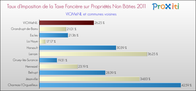 Taux d'imposition de la taxe foncière sur les immeubles et terrains non batis 2011 pour VIOMéNIL et les communes proches Comparaison des taux d'imposition de la taxe foncière sur les immeubles et terrains non batis 2011 pour VIOMéNIL et les communes voisines