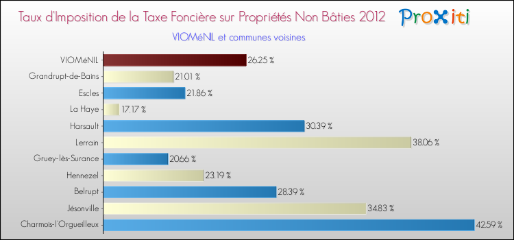 Taux d'imposition de la taxe foncière sur les immeubles et terrains non batis 2012 pour VIOMéNIL et les communes proches Comparaison des taux d'imposition de la taxe foncière sur les immeubles et terrains non batis 2012 pour VIOMéNIL et les communes voisines
