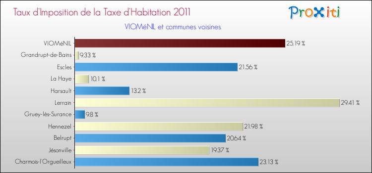 Taux d'imposition de la taxe d'habitation 2011 pour VIOMéNIL et les communes proches Comparaison des taux d'imposition de la taxe d'habitation 2011 pour VIOMéNIL et les communes voisines