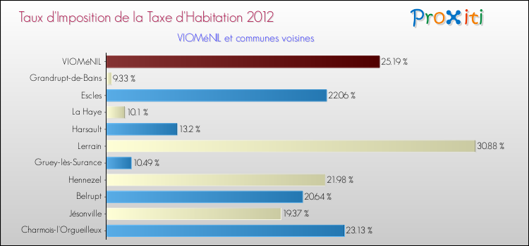 Taux d'imposition de la taxe d'habitation 2012 pour VIOMéNIL et les communes proches Comparaison des taux d'imposition de la taxe d'habitation 2012 pour VIOMéNIL et les communes voisines