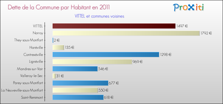 Dette par habitant de la commune en 2011 pour VITTEL et les communes proches Comparaison de la dette par habitant de la commune en 2011 pour VITTEL et les communes voisines