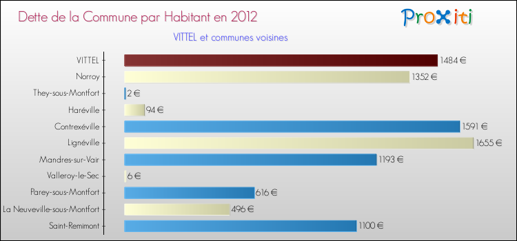 Dette par habitant de la commune en 2012 pour VITTEL et les communes proches Comparaison de la dette par habitant de la commune en 2012 pour VITTEL et les communes voisines