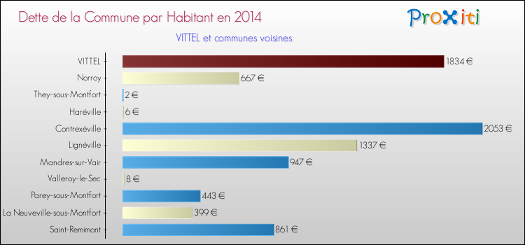 Dette par habitant de la commune en 2014 pour VITTEL et les communes proches Comparaison de la dette par habitant de la commune en 2014 pour VITTEL et les communes voisines