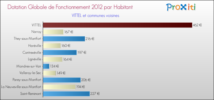 Montant des dotations globales de fonctionnement DGF par Habitant pour VITTEL et les communes proches Comparaison des des dotations globales de fonctionnement DGF par habitant pour VITTEL et les communes voisines
