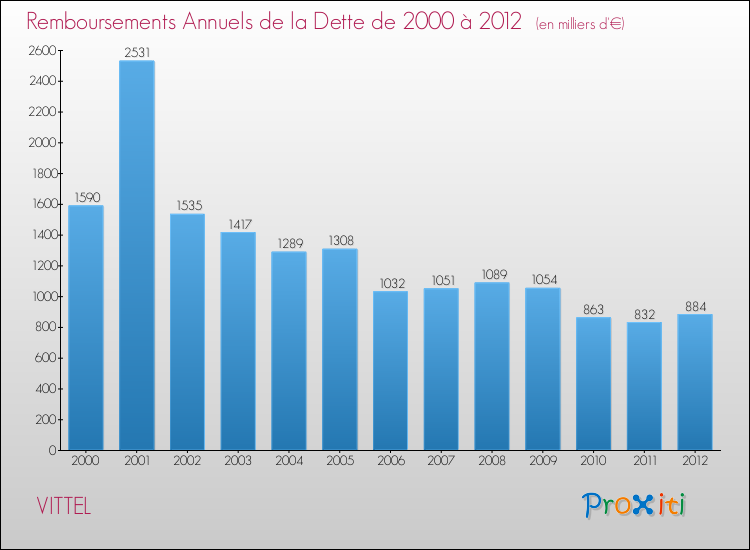 Evolution de l'annuité de la dette pour la commune de VITTEL de 2000 à 2012 Annuités de la dette pour VITTEL de 2000 à 2012