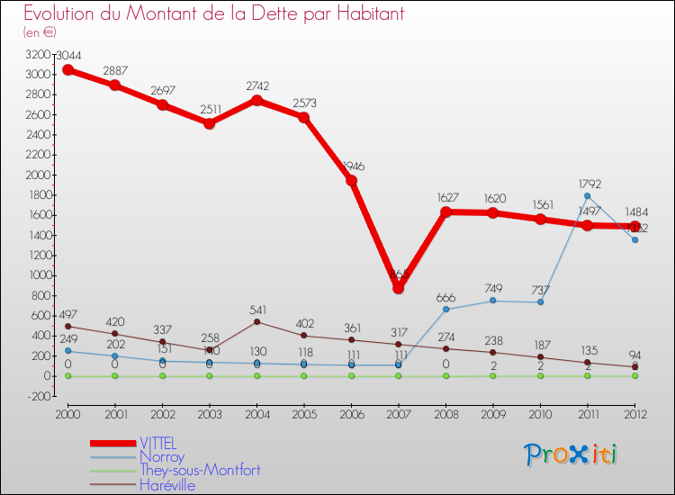 Evolution de la dette par habitant pour la commune de VITTEL et les communes proches de 2000 à 2012 Comparaison de la dette par habitant pour VITTEL et les communes voisines de 2000 à 2012