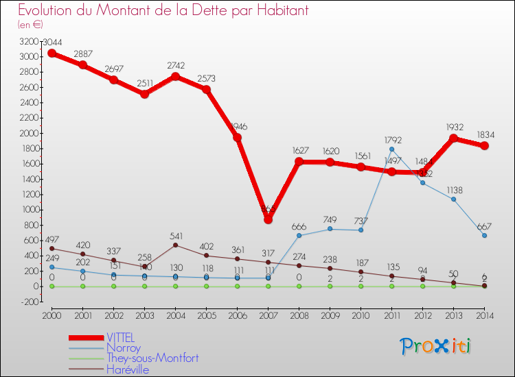 Evolution de la dette par habitant pour la commune de VITTEL et les communes proches de 2000 à 2014 Comparaison de la dette par habitant pour VITTEL et les communes voisines de 2000 à 2014