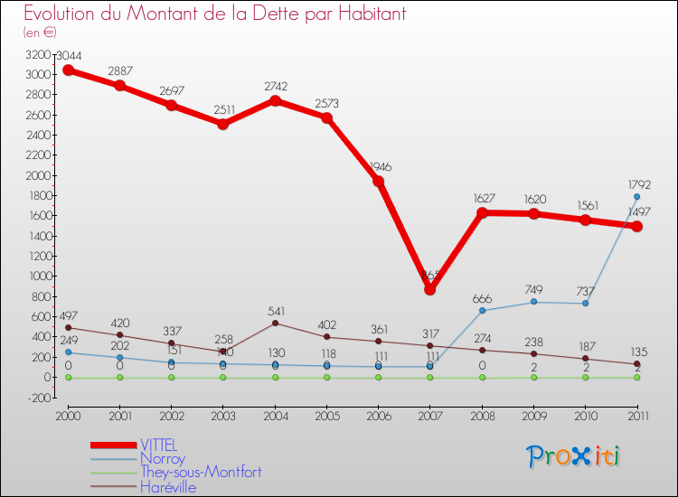 Evolution de la dette par habitant pour la commune de VITTEL et les communes proches Comparaison de la dette par habitant pour VITTEL et les communes voisines