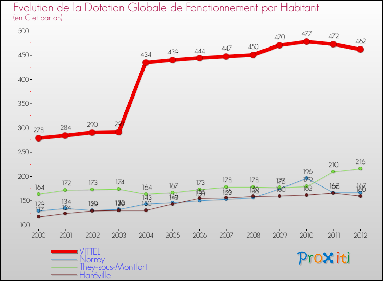 Evolution et montant de la dotation globale de fonctionnement par Habitant pour VITTEL et les communes proches Comparaison des dotations globales de fonctionnement par habitant pour VITTEL et les communes voisines
