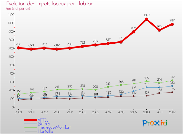 Evolution et montant des impôts locaux par Habitant pour VITTEL et les communes proches Comparaison des impôts locaux par habitant pour VITTEL et les communes voisines