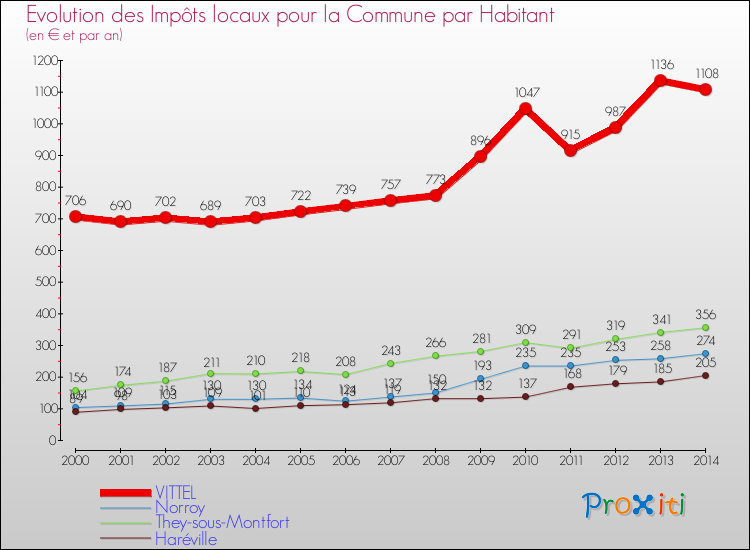 Evolution et montant des impôts locaux par Habitant pour VITTEL et les communes proches de 2000 à 2014 Comparaison des impôts locaux par habitant pour VITTEL et les communes voisines de 2000 à 2014