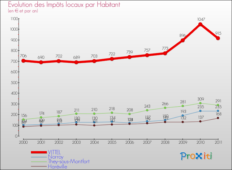 Evolution et montant des impôts locaux par Habitant pour VITTEL et les communes proches Comparaison des impôts locaux par habitant pour VITTEL et les communes voisines