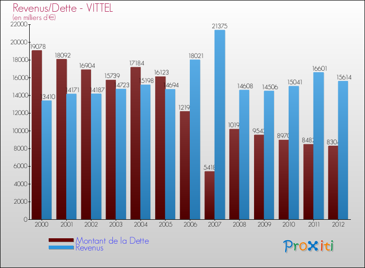 Evolution comparée de la dette et des revenus pour la commune de VITTEL de 2000 à 2012 Comparaison de la dette et des revenus pour VITTEL de 2000 à 2012