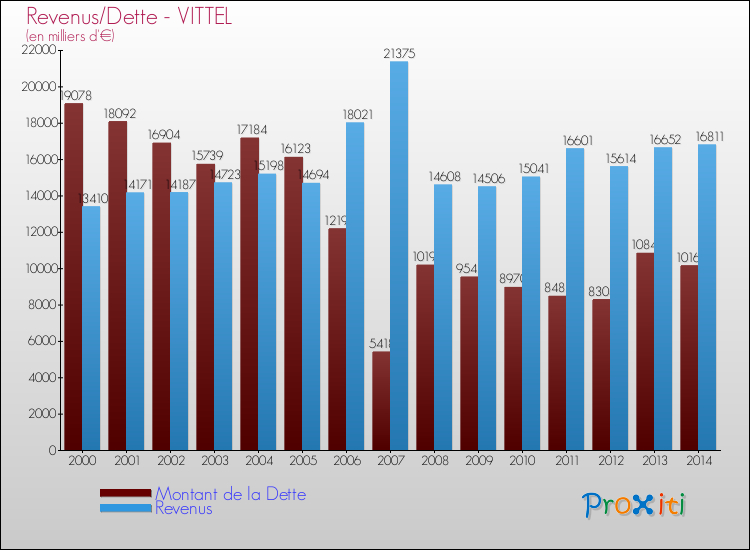 Evolution comparée de la dette et des revenus pour la commune de VITTEL de 2000 à 2014 Comparaison de la dette et des revenus pour VITTEL de 2000 à 2014