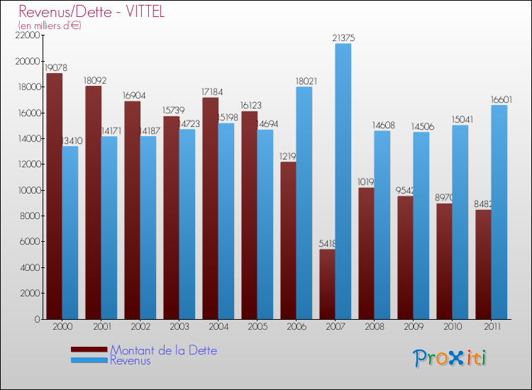 Evolution comparée de la dette et des revenus pour la commune de VITTEL de 2000 à 2011 Comparaison de la dette et des revenus pour VITTEL de 2000 à 2011