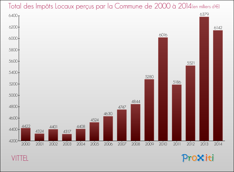 Evolution des Impôts Locaux pour la commune de VITTEL de 2000 à 2014 Evolution des Impôts Locaux pour VITTEL de 2000 à 2014