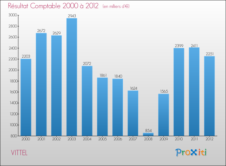 Evolution du résultat comptable pour la commune de VITTEL de 2000 à 2012 Evolution du résultat comptable pour VITTEL de 2000 à 2012