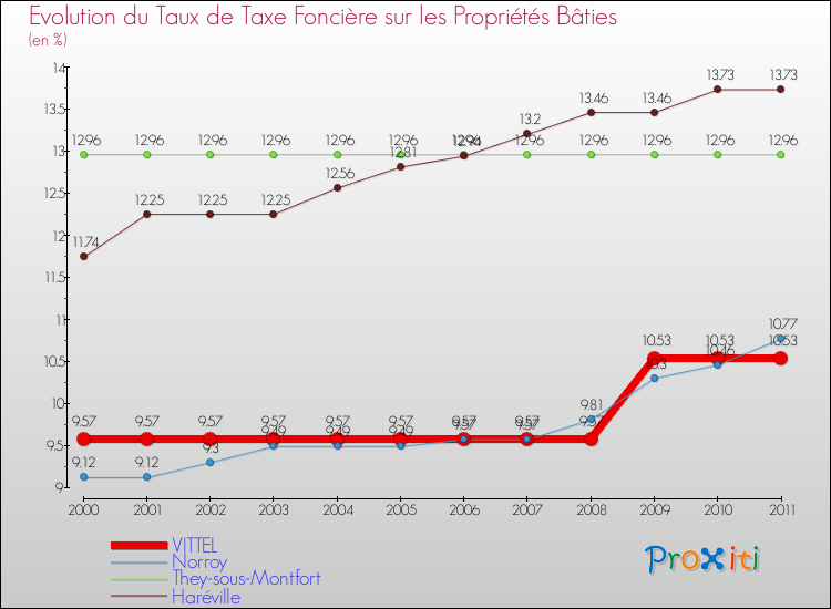 Evolution du taux de la taxe foncière sur le bati pour VITTEL et les communes proches Comparaison des taux de taxe foncière sur le bati pour VITTEL et les communes voisines