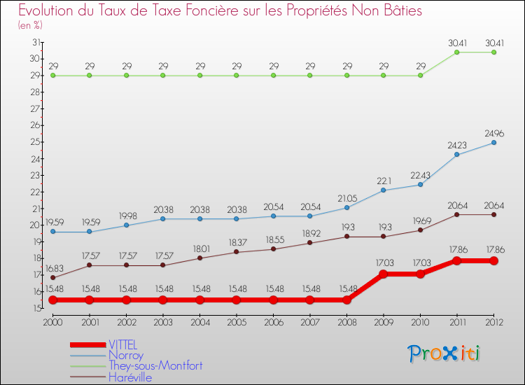 Evolution du taux de la taxe foncière sur les immeubles et terrains non batis pour VITTEL et les communes proches de 2000 à 2012 Comparaison des taux de la taxe foncière sur les immeubles et terrains non batis pour VITTEL et les communes voisines de 2000 à 2012