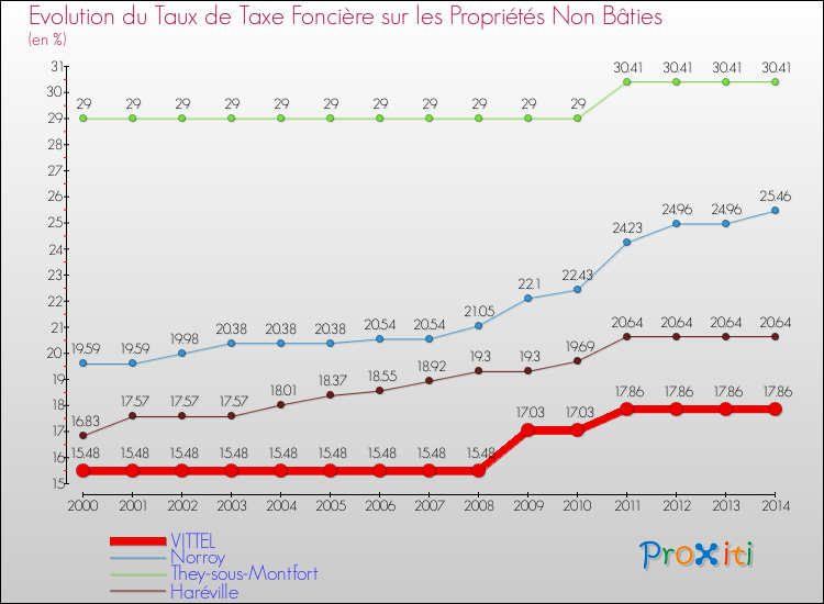 Evolution du taux de la taxe foncière sur les immeubles et terrains non batis pour VITTEL et les communes proches de 2000 à 2014 Comparaison des taux de la taxe foncière sur les immeubles et terrains non batis pour VITTEL et les communes voisines de 2000 à 2014