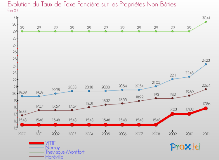 Evolution du taux de la taxe foncière sur les immeubles et terrains non batis pour VITTEL et les communes proches Comparaison des taux de la taxe foncière sur les immeubles et terrains non batis pour VITTEL et les communes voisines