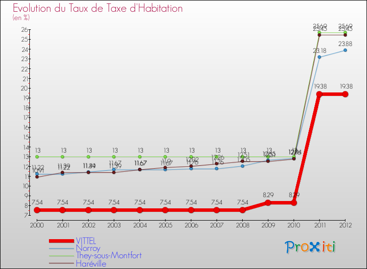 Evolution du taux de la taxe d'habitation pour VITTEL et les communes proches Comparaison des taux de la taxe d'habitation pour VITTEL et les communes voisines